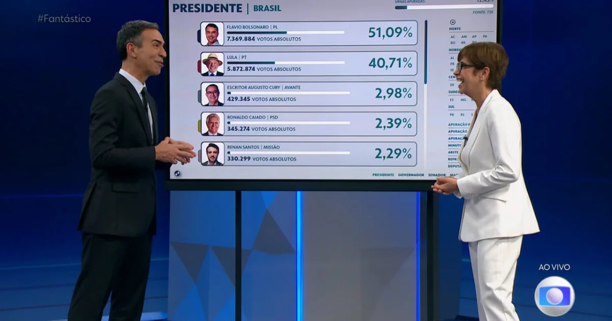César Tralli recebe grave acusação durante apuração das eleições na Globo